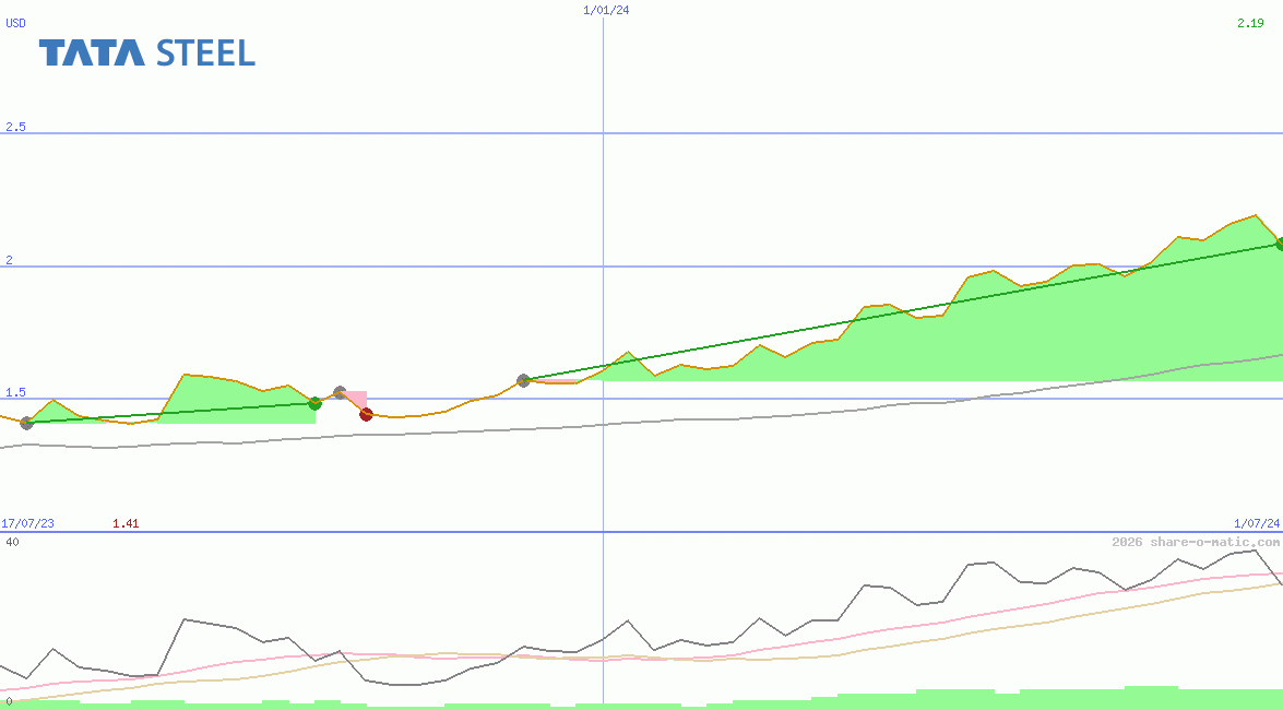 Tata Steel Ltd