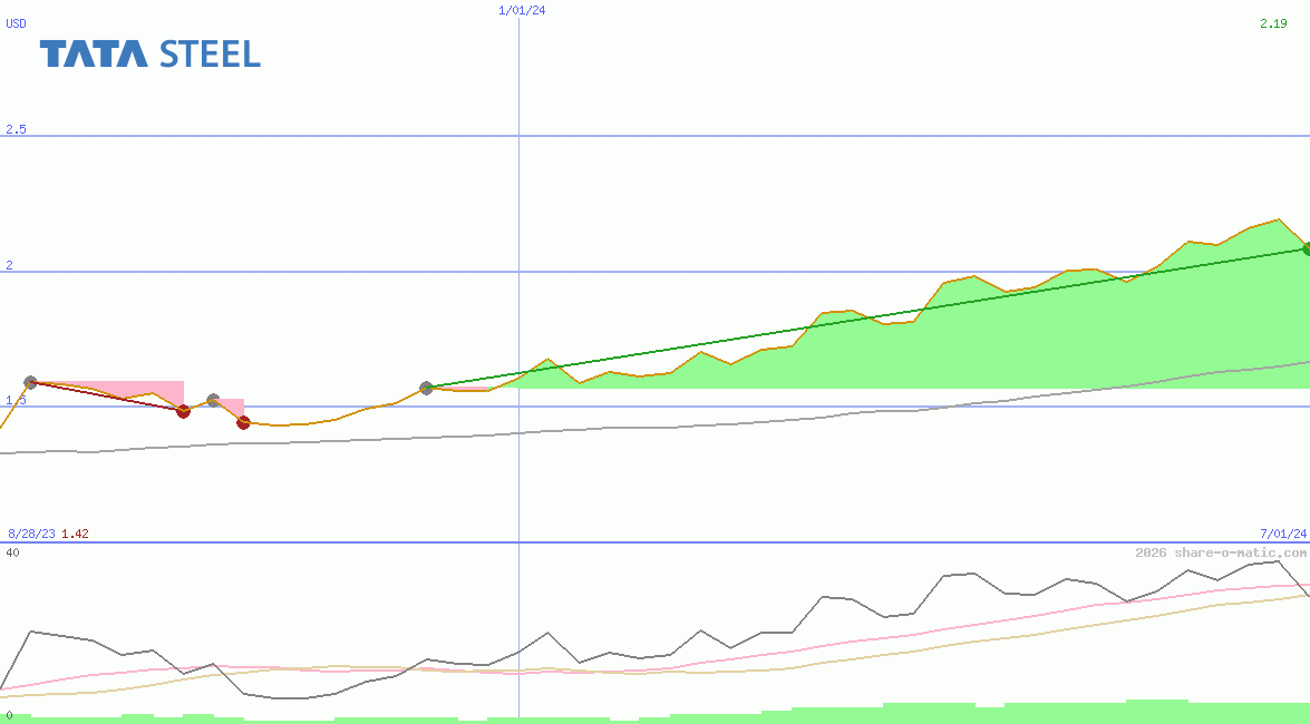 Tata Steel Ltd