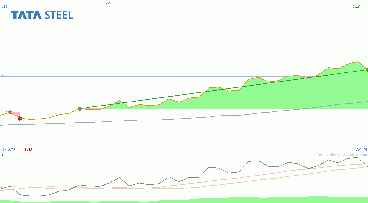 Tata Steel Ltd