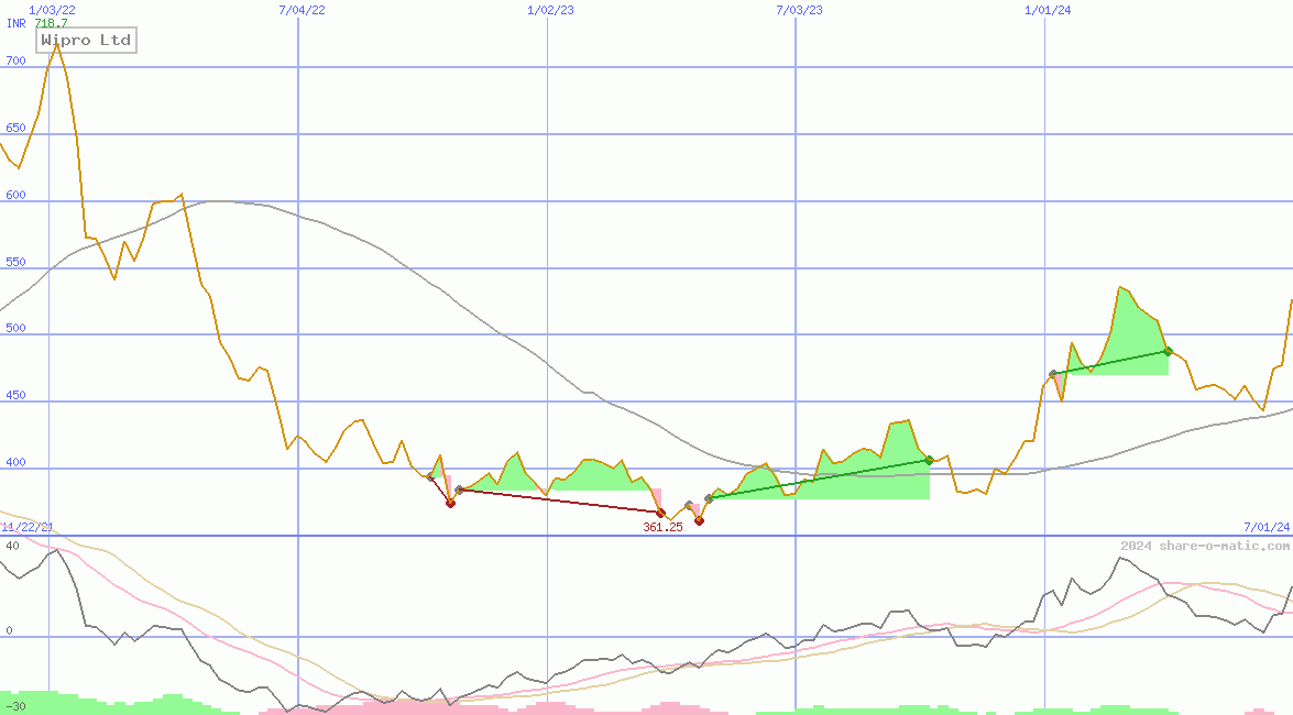 Wipro Ltd