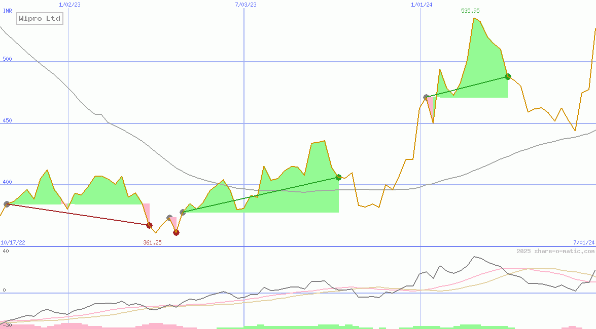 Wipro Ltd