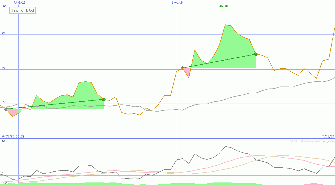 Wipro Ltd