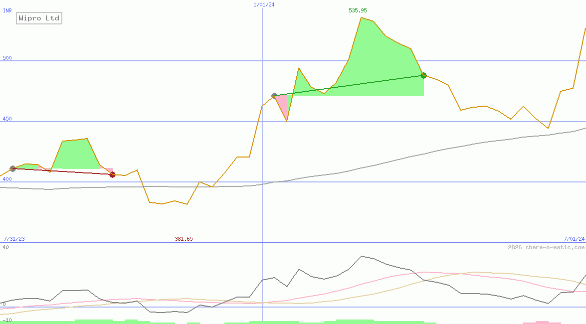 Wipro Ltd