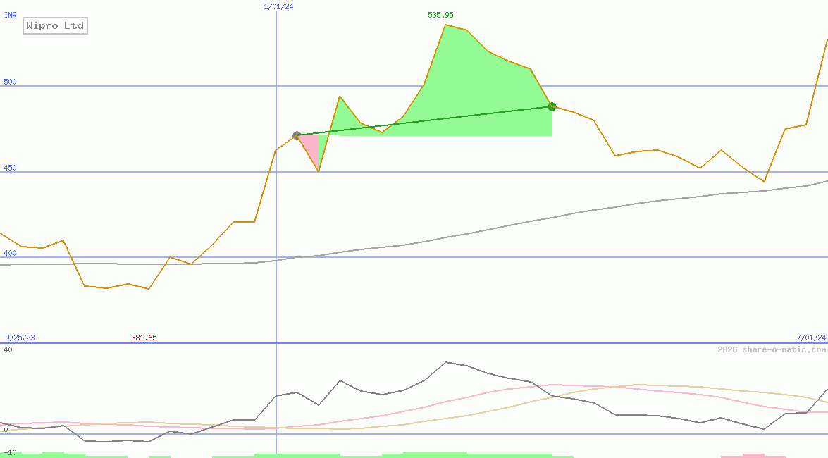 Wipro Ltd