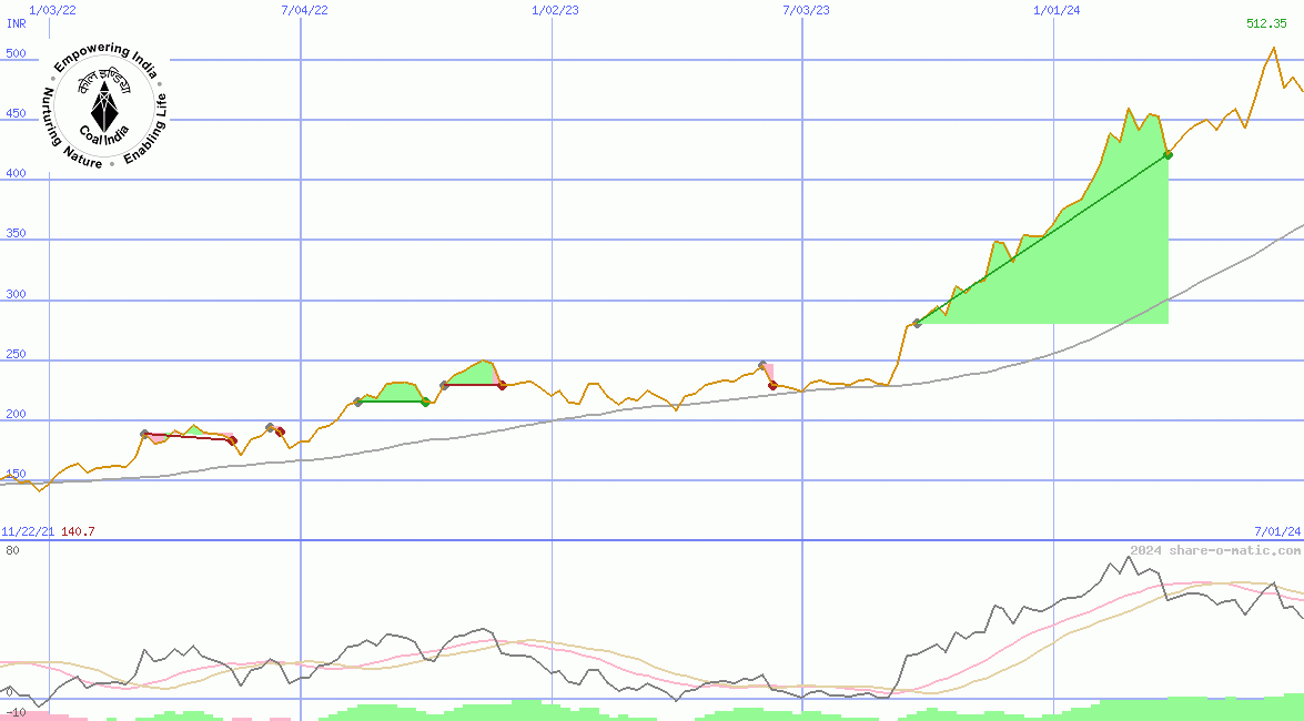 Coal India Ltd