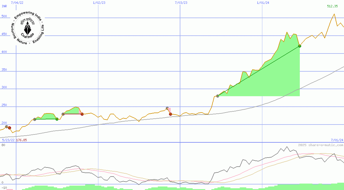 Coal India Ltd