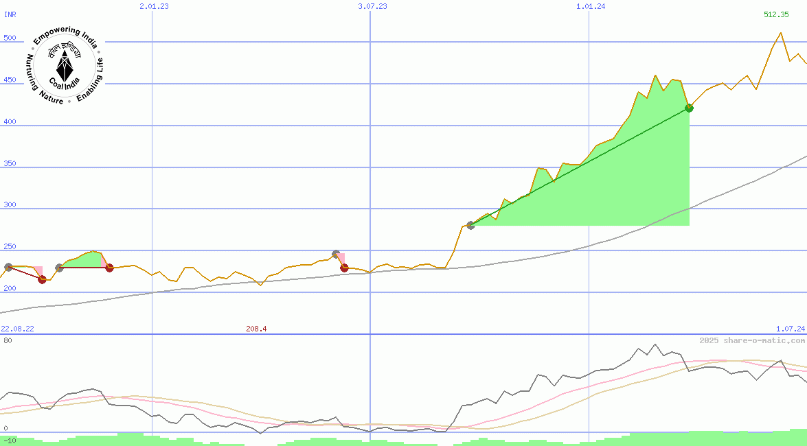 Coal India Ltd