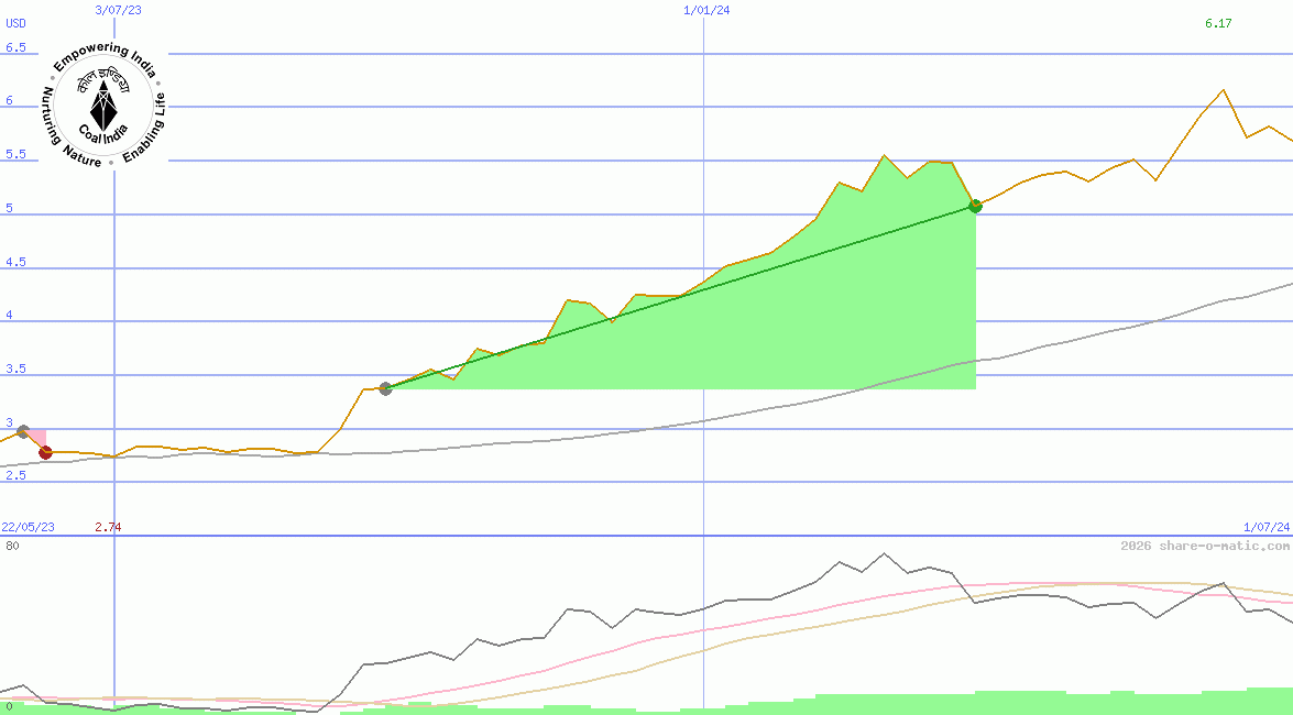 Coal India Ltd