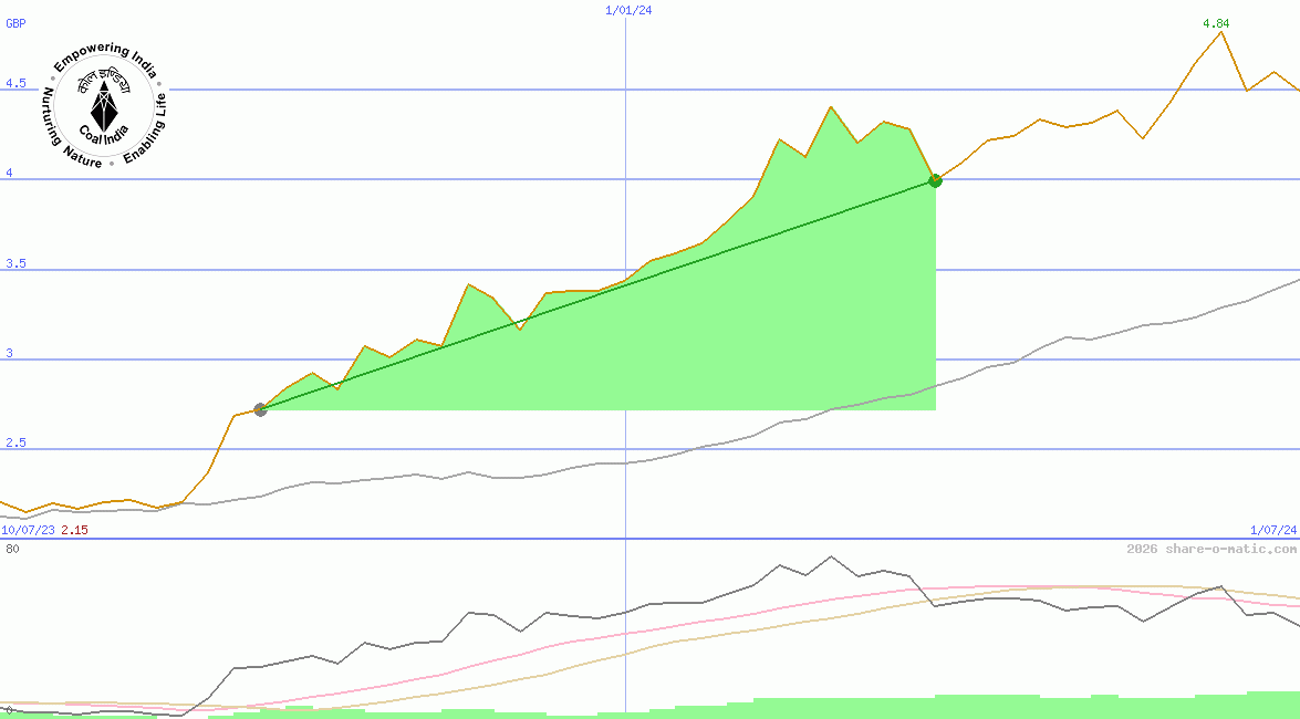 Coal India Ltd
