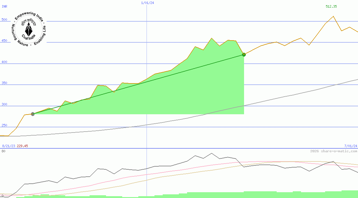 Coal India Ltd
