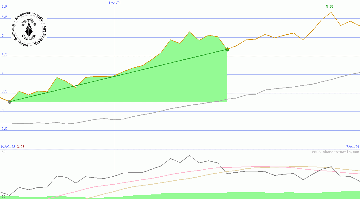 Coal India Ltd