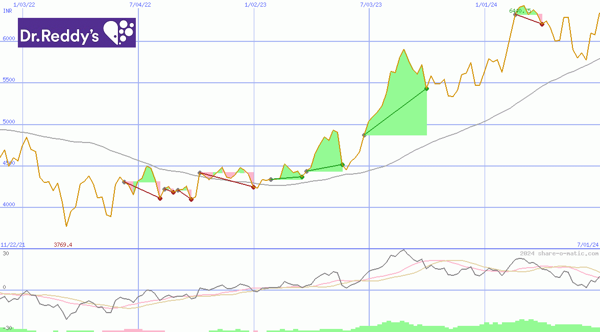 Dr. Reddy's Laboratories Ltd