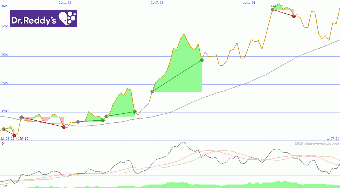 Dr. Reddy's Laboratories Ltd