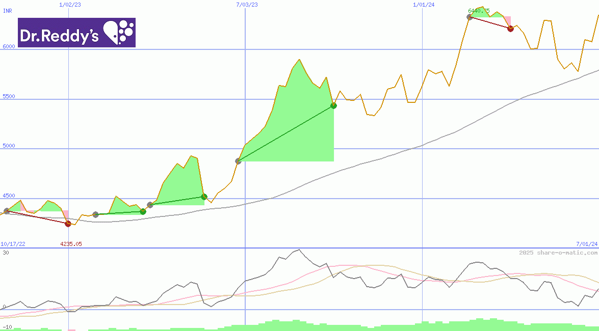 Dr. Reddy's Laboratories Ltd