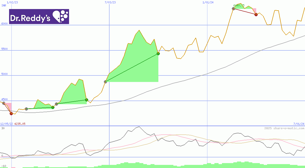 Dr. Reddy's Laboratories Ltd