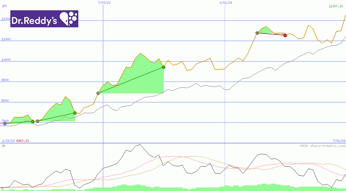 Dr. Reddy's Laboratories Ltd