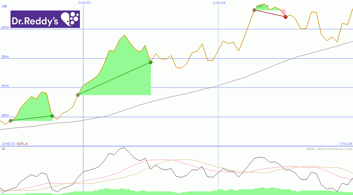 Dr. Reddy's Laboratories Ltd