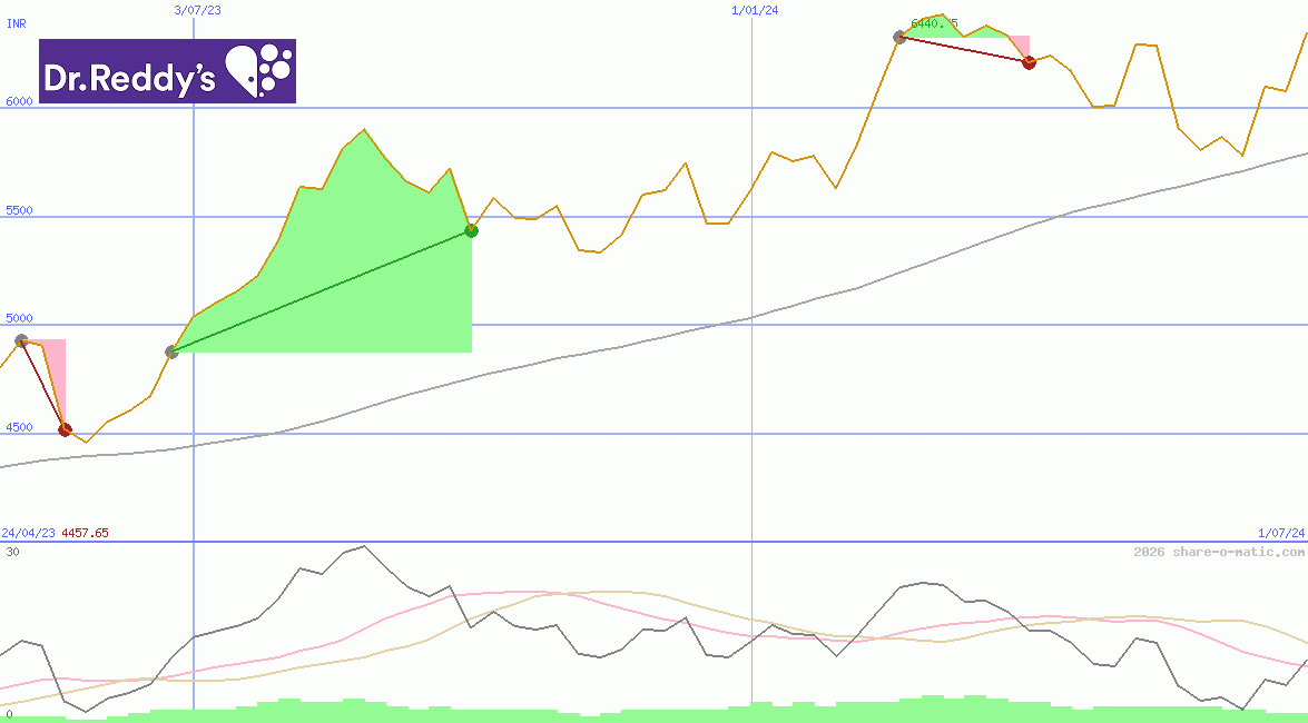 Dr. Reddy's Laboratories Ltd