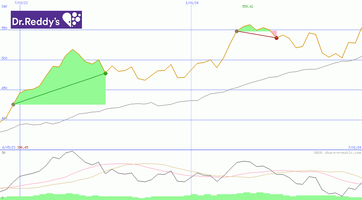 Dr. Reddy's Laboratories Ltd