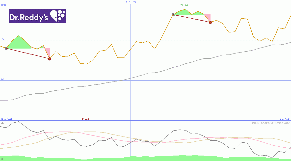 Dr. Reddy's Laboratories Ltd