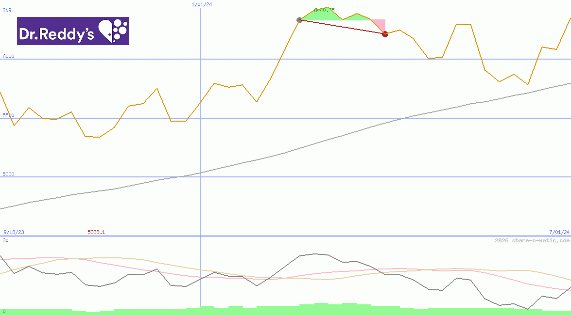 Dr. Reddy's Laboratories Ltd