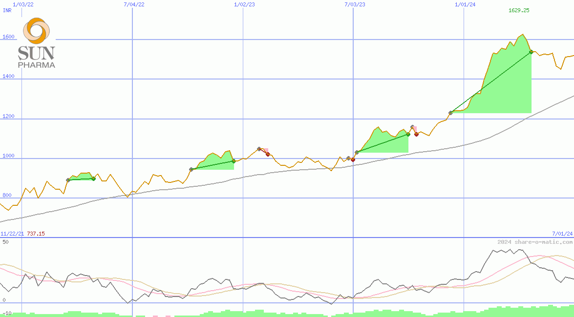 Sun Pharmaceutical Industries Ltd