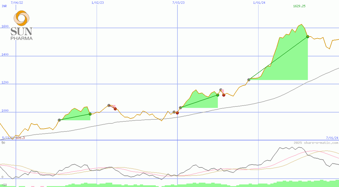 Sun Pharmaceutical Industries Ltd