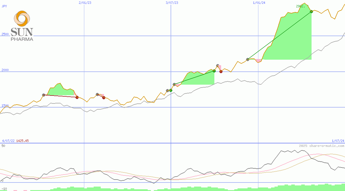 Sun Pharmaceutical Industries Ltd