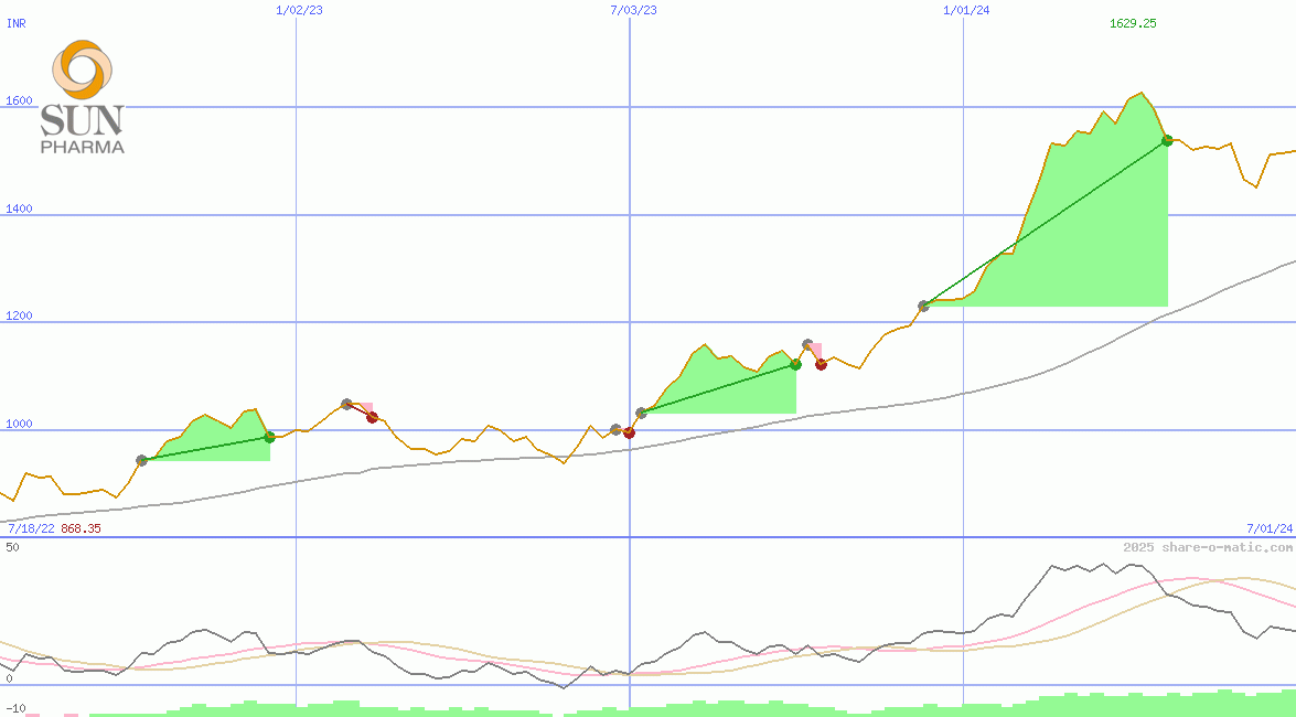Sun Pharmaceutical Industries Ltd