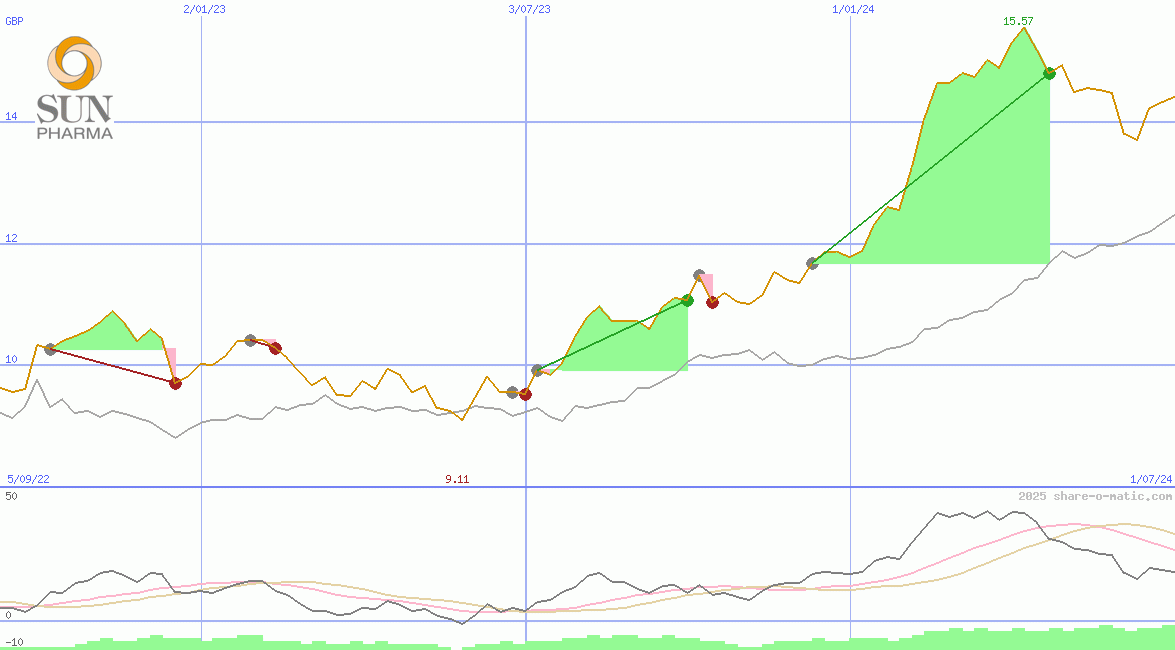 Sun Pharmaceutical Industries Ltd