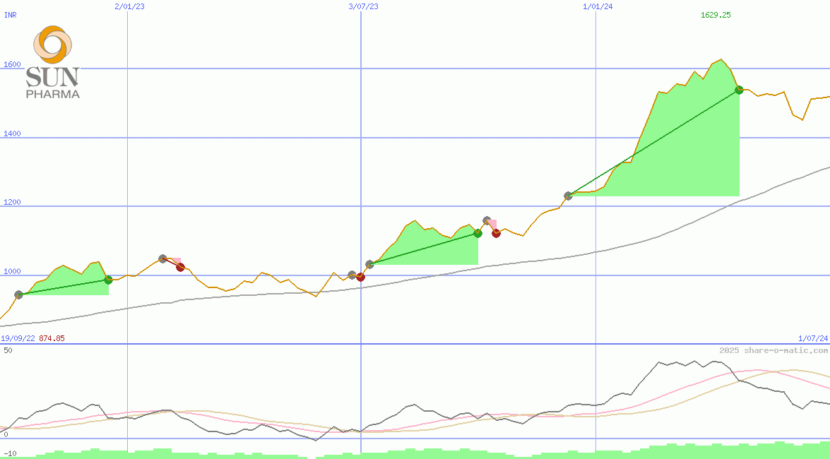 Sun Pharmaceutical Industries Ltd