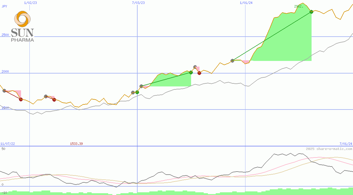 Sun Pharmaceutical Industries Ltd