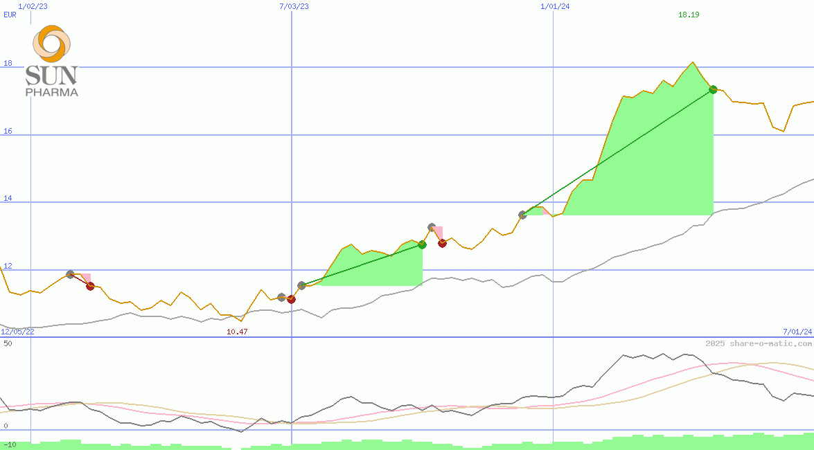 Sun Pharmaceutical Industries Ltd