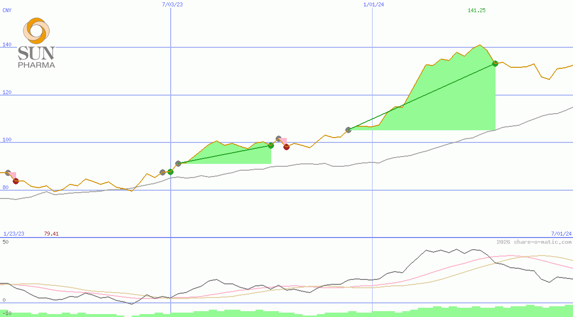Sun Pharmaceutical Industries Ltd