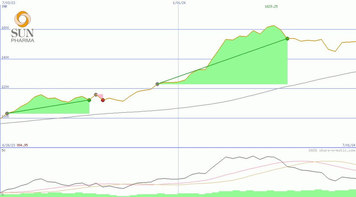 Sun Pharmaceutical Industries Ltd