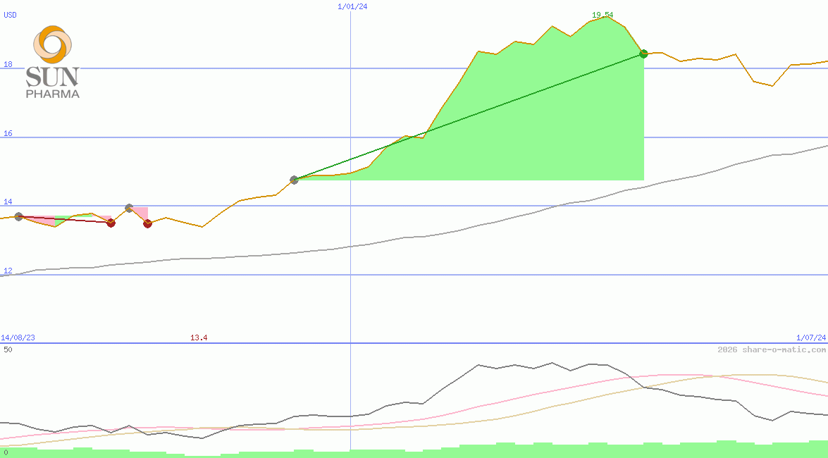 Sun Pharmaceutical Industries Ltd