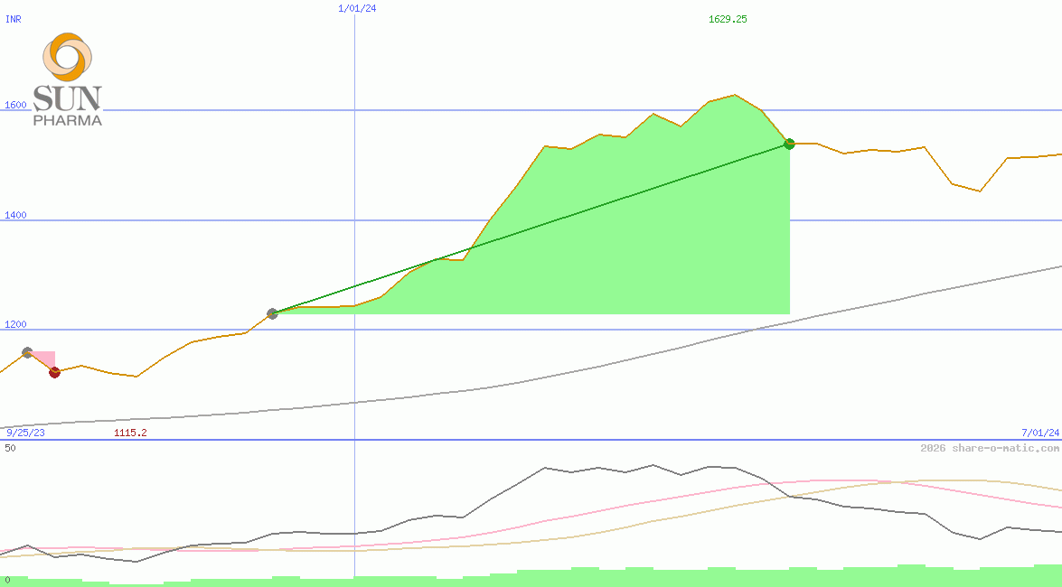 Sun Pharmaceutical Industries Ltd