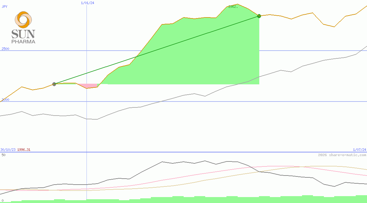 Sun Pharmaceutical Industries Ltd