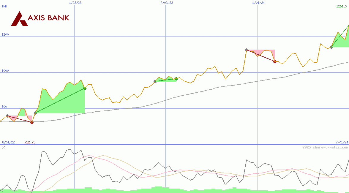 Axis Bank Ltd
