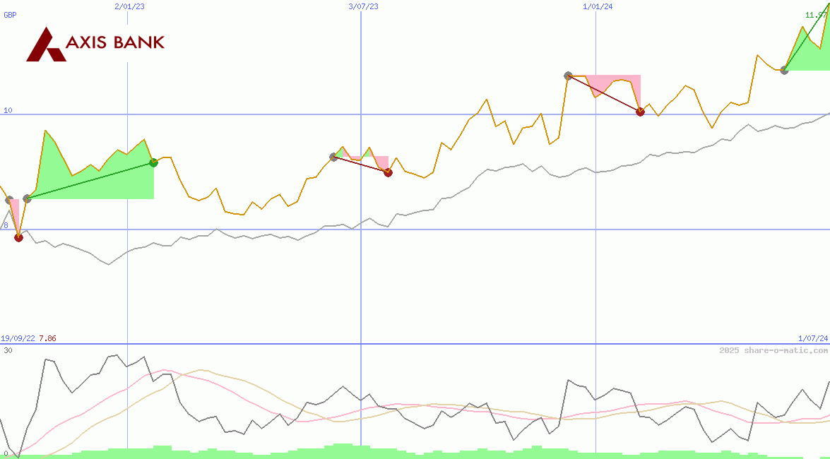 Axis Bank Ltd