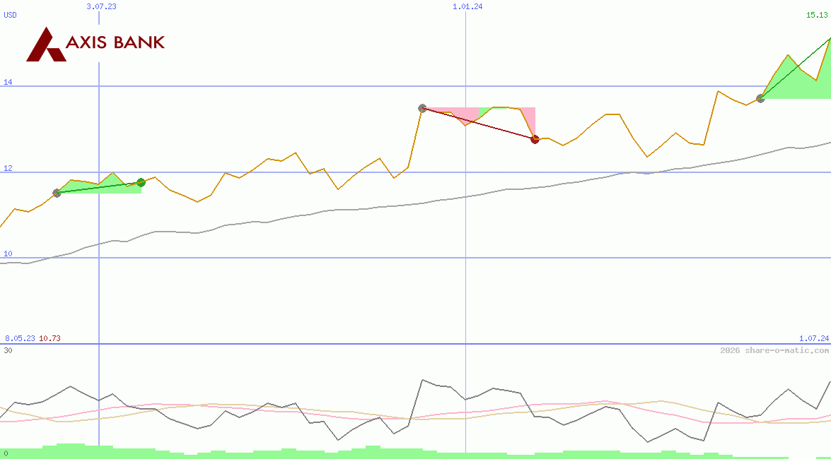 Axis Bank Ltd