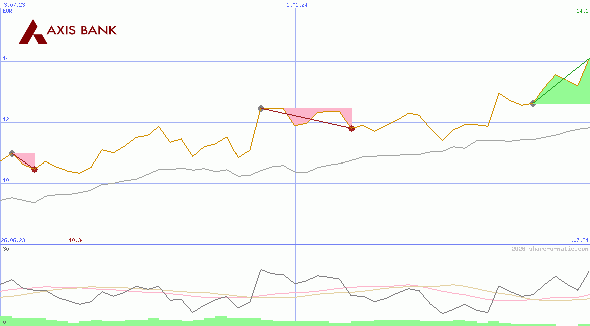 Axis Bank Ltd