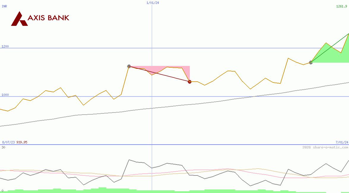 Axis Bank Ltd