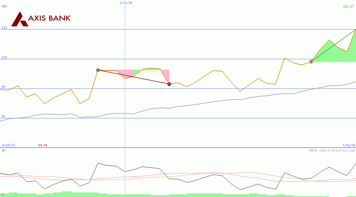 Axis Bank Ltd