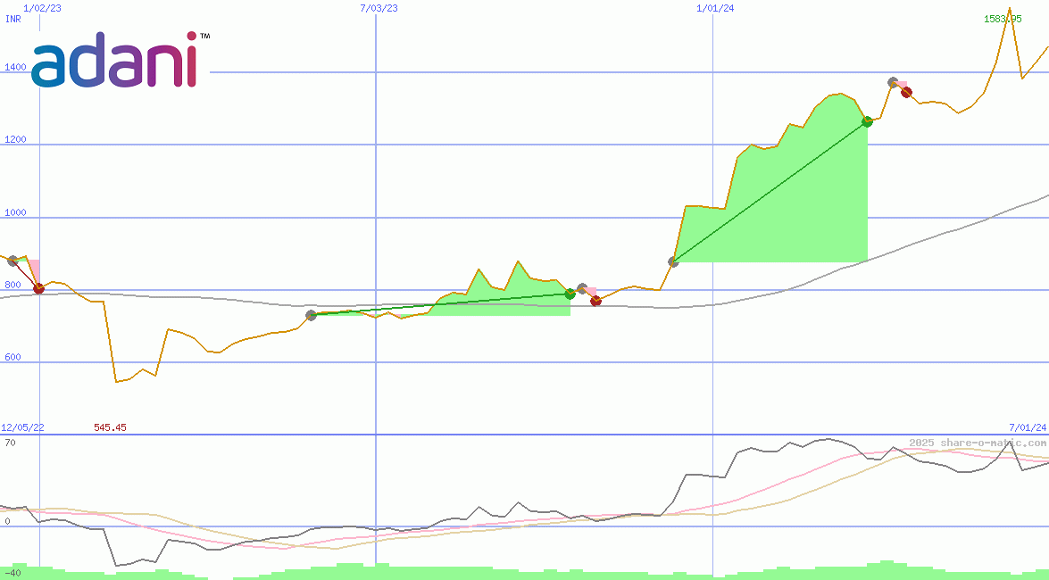 Adani Ports & Special Economic Zone Ltd