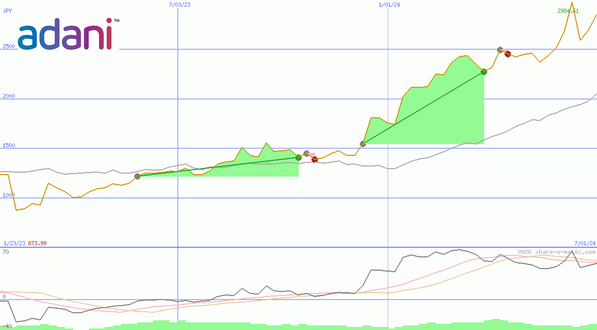 Adani Ports & Special Economic Zone Ltd