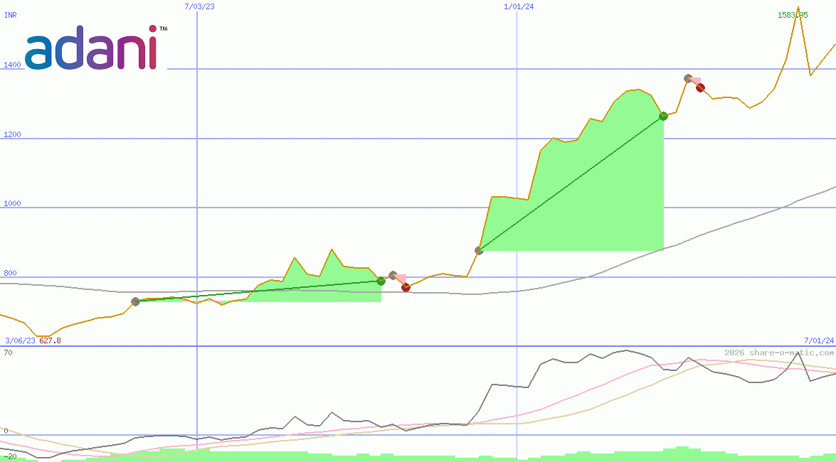 Adani Ports & Special Economic Zone Ltd