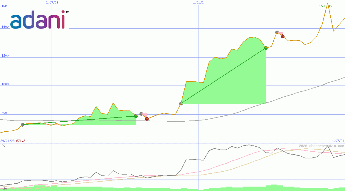 Adani Ports & Special Economic Zone Ltd
