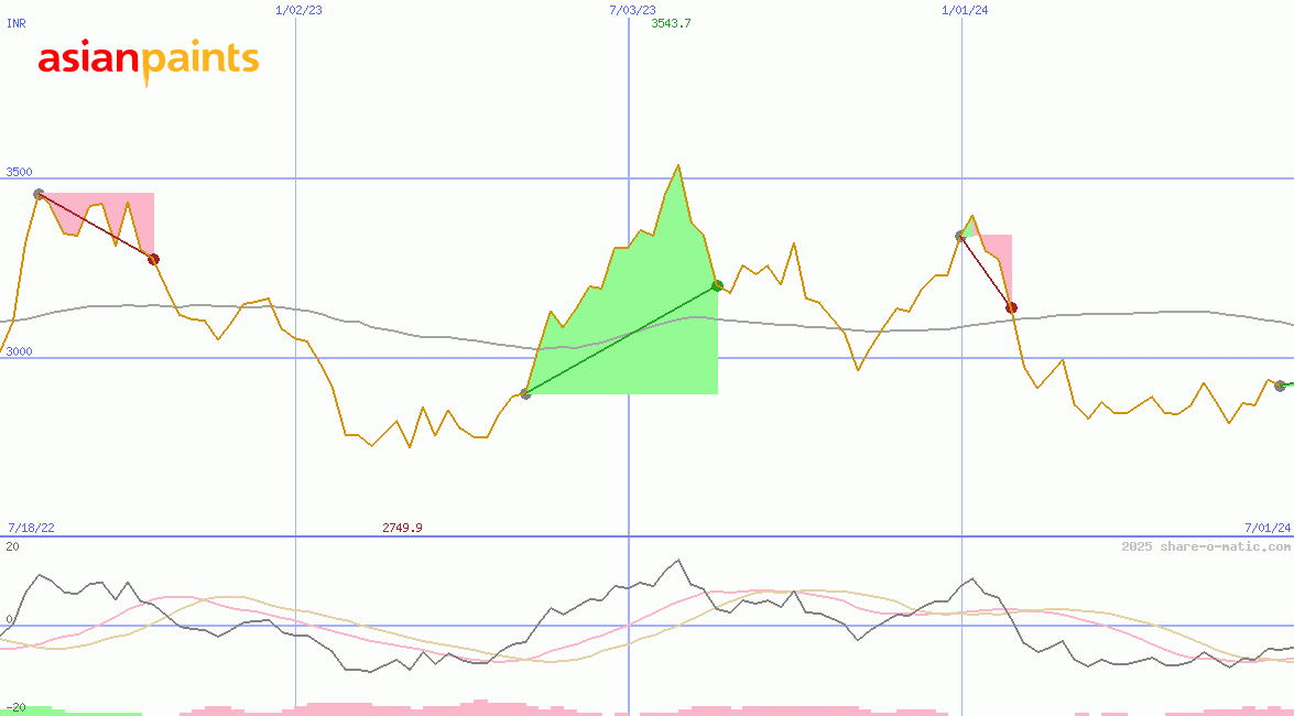 Asian Paints Ltd