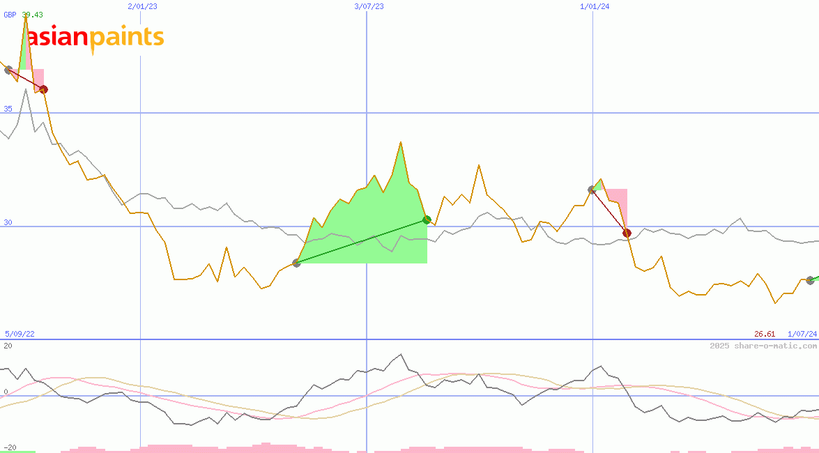 Asian Paints Ltd